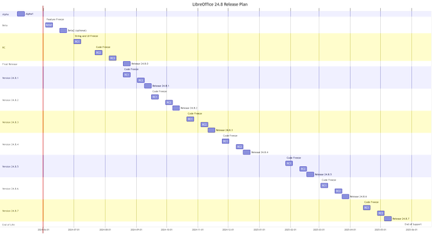 LibreOffice 24.8 Veröffentlichungsdaten